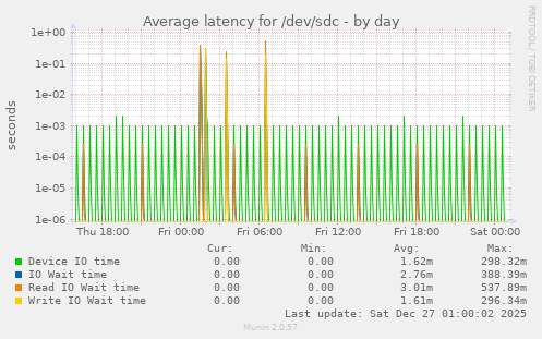 Average latency for /dev/sdc