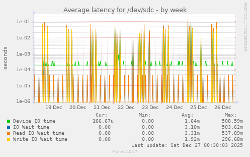 Average latency for /dev/sdc