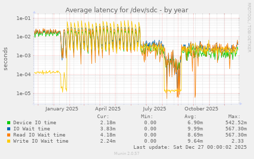 Average latency for /dev/sdc