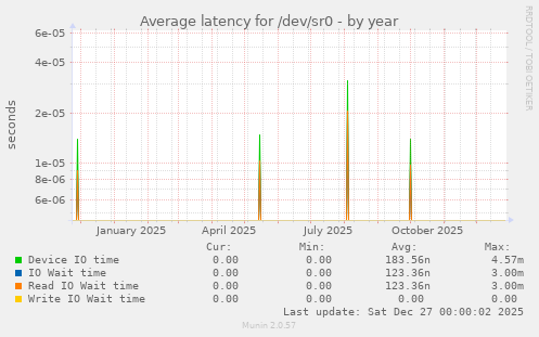 Average latency for /dev/sr0