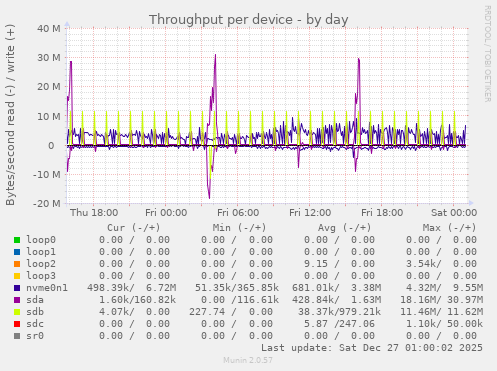 Throughput per device