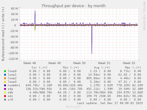 Throughput per device
