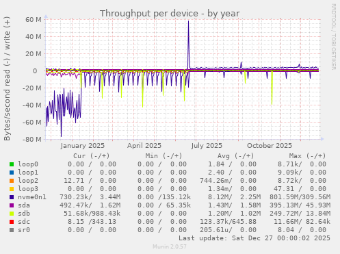 Throughput per device