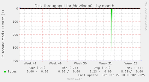 Disk throughput for /dev/loop0