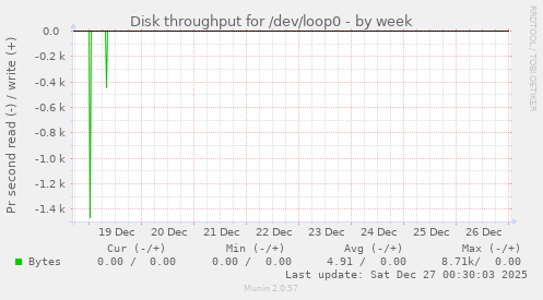 Disk throughput for /dev/loop0