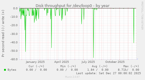 Disk throughput for /dev/loop0