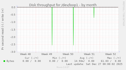 Disk throughput for /dev/loop1