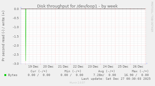 Disk throughput for /dev/loop1