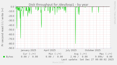 Disk throughput for /dev/loop1