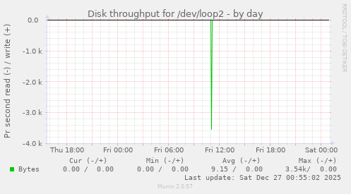 Disk throughput for /dev/loop2