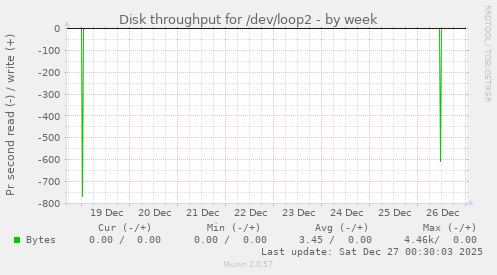 Disk throughput for /dev/loop2