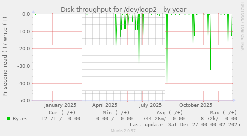 Disk throughput for /dev/loop2