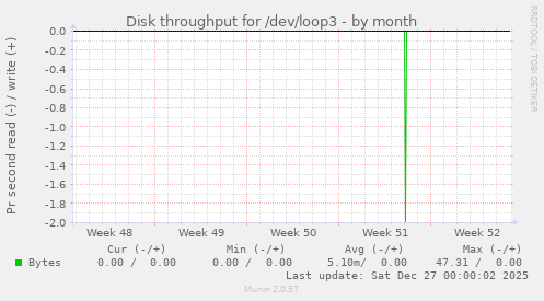 Disk throughput for /dev/loop3