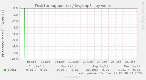 Disk throughput for /dev/loop3