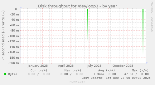 Disk throughput for /dev/loop3