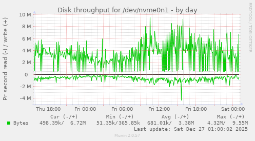 Disk throughput for /dev/nvme0n1