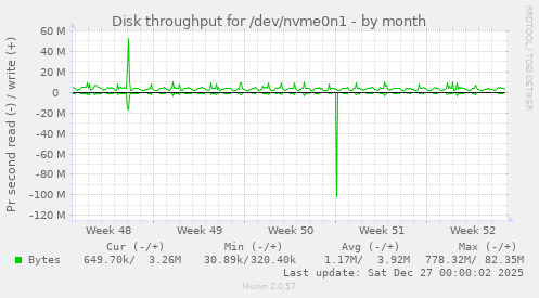 Disk throughput for /dev/nvme0n1