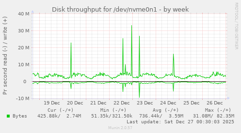 Disk throughput for /dev/nvme0n1