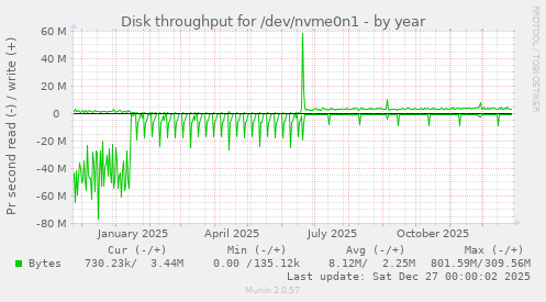 Disk throughput for /dev/nvme0n1
