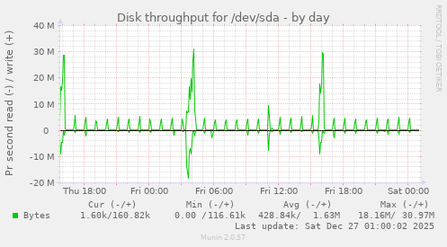 Disk throughput for /dev/sda