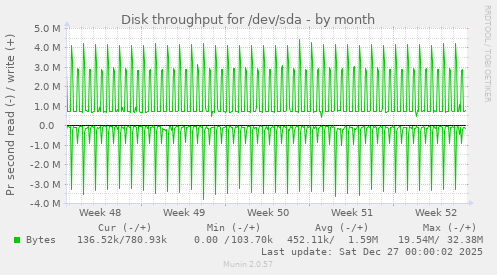 Disk throughput for /dev/sda