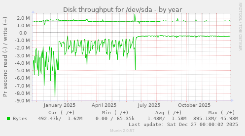 Disk throughput for /dev/sda
