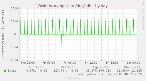 Disk throughput for /dev/sdb