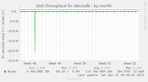 Disk throughput for /dev/sdb
