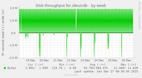 Disk throughput for /dev/sdb