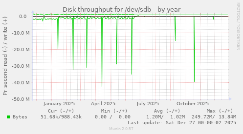 Disk throughput for /dev/sdb