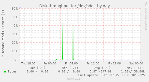 Disk throughput for /dev/sdc