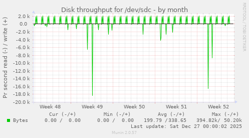 Disk throughput for /dev/sdc