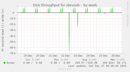 Disk throughput for /dev/sdc