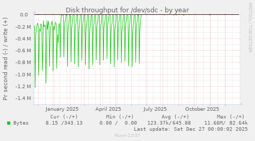 Disk throughput for /dev/sdc