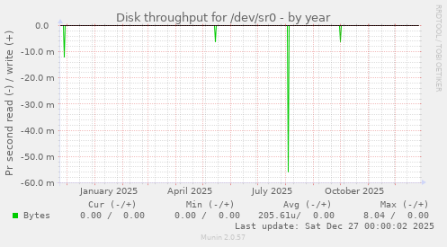 Disk throughput for /dev/sr0