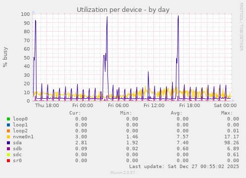 Utilization per device