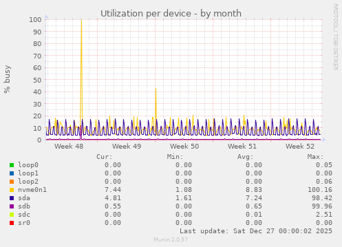 Utilization per device