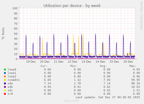 Utilization per device