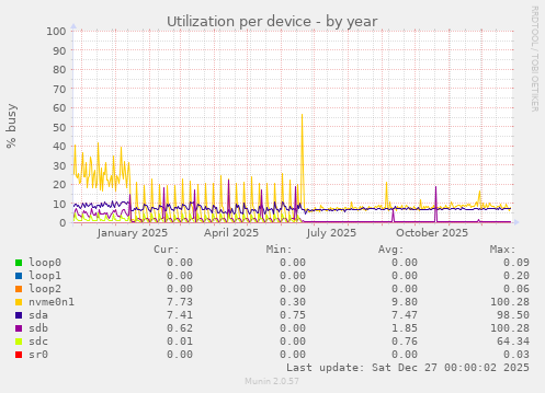 Utilization per device