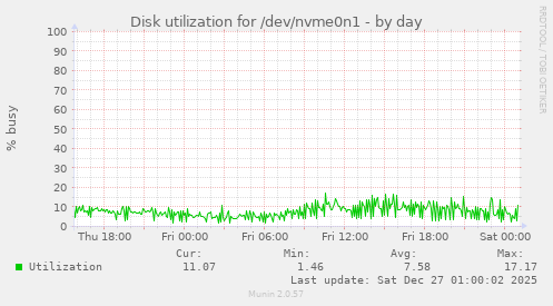 Disk utilization for /dev/nvme0n1