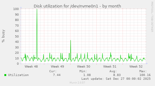 Disk utilization for /dev/nvme0n1