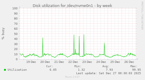 Disk utilization for /dev/nvme0n1