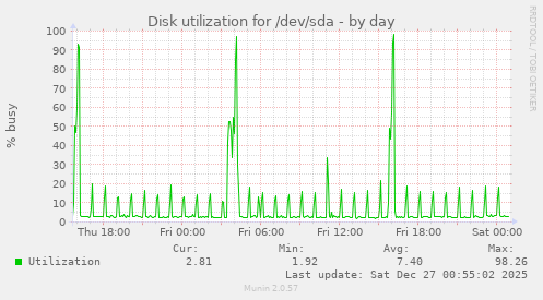 Disk utilization for /dev/sda