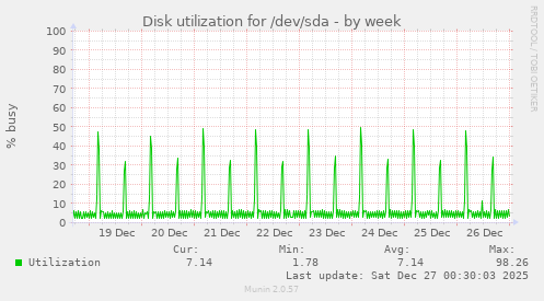 Disk utilization for /dev/sda