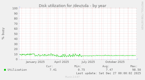 Disk utilization for /dev/sda