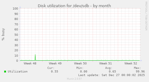 Disk utilization for /dev/sdb