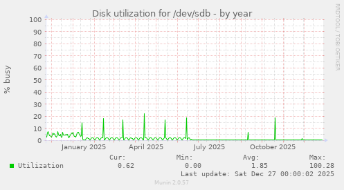 Disk utilization for /dev/sdb