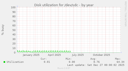Disk utilization for /dev/sdc