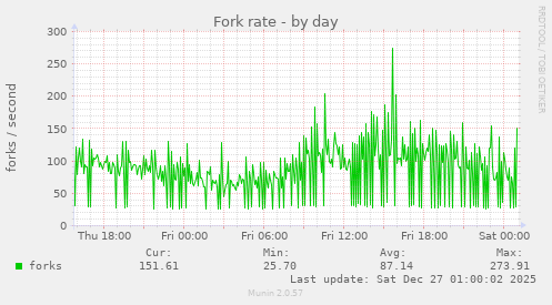 Fork rate