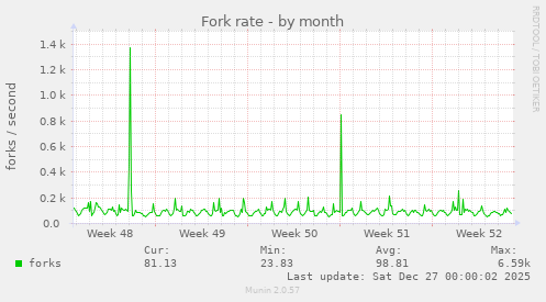 Fork rate